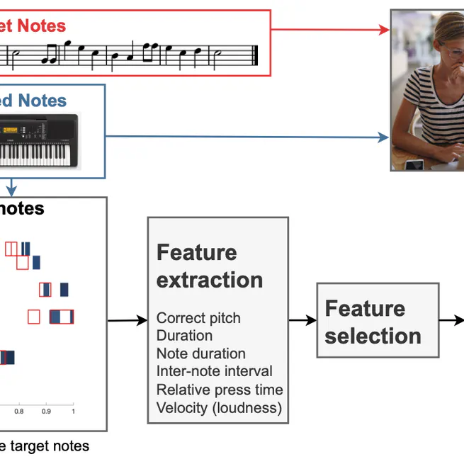 Automatic Evaluation of Aspects of Performance and Scheduling in Playing the Piano