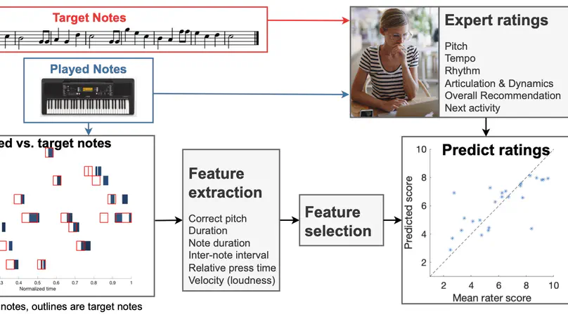 Automatic Evaluation of Aspects of Performance and Scheduling in Playing the Piano