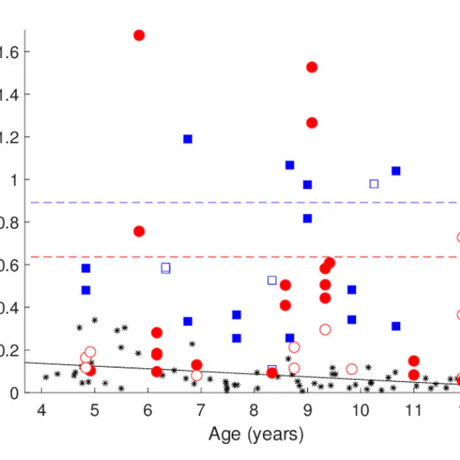 Developmental and acquired brain injury have opposite effects on finger coordination in children